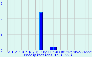 Diagramme des prcipitations pour Saint-Maixent-l