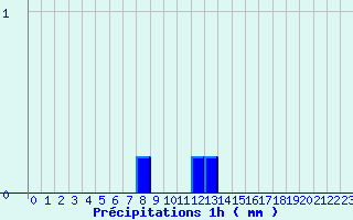 Diagramme des prcipitations pour Sizun (29)