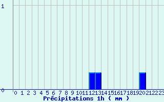 Diagramme des prcipitations pour Plauzat (63)