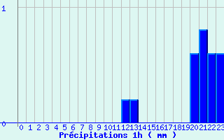 Diagramme des prcipitations pour Fougres (35)