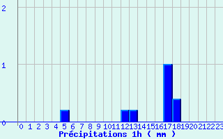 Diagramme des prcipitations pour Saint Sylvain (14)