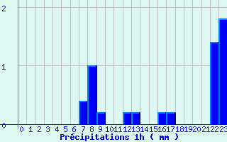 Diagramme des prcipitations pour Lannepax (32)