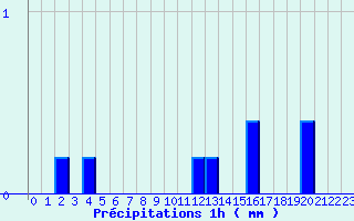 Diagramme des prcipitations pour Guebwiller (68)