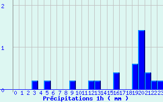 Diagramme des prcipitations pour Valognes (50)