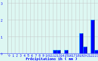 Diagramme des prcipitations pour Dozule (14)