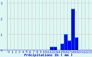 Diagramme des prcipitations pour Essey-et-Maizerais (54)