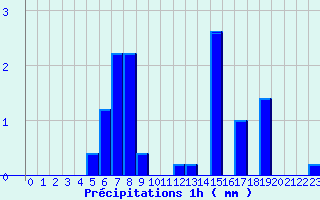 Diagramme des prcipitations pour Montignac (24)