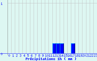 Diagramme des prcipitations pour Nantua (01)