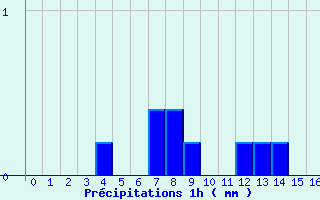 Diagramme des prcipitations pour La Fresnaye (72)