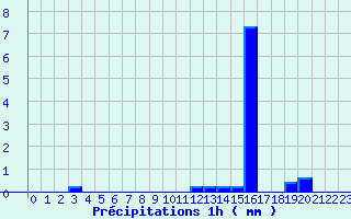 Diagramme des prcipitations pour Cunlhat (63)