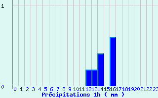 Diagramme des prcipitations pour Xaintrailles (47)