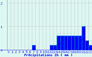 Diagramme des prcipitations pour Romilly (10)