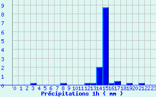 Diagramme des prcipitations pour Benassay (86)