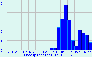 Diagramme des prcipitations pour Belfort (90)