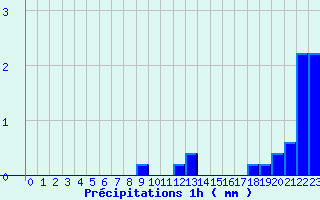 Diagramme des prcipitations pour Cunlhat (63)