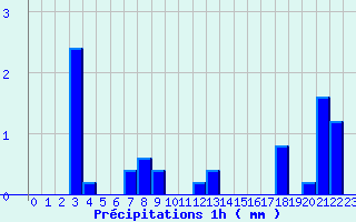 Diagramme des prcipitations pour Pionsat (63)