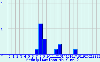 Diagramme des prcipitations pour Remalard (61)