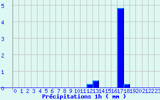 Diagramme des prcipitations pour Bastia - Ouest (2B)