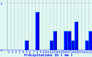 Diagramme des prcipitations pour Fanjeaux (11)