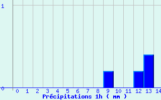 Diagramme des prcipitations pour Chalus (87)