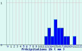 Diagramme des prcipitations pour Bonnat (23)