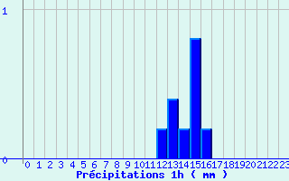 Diagramme des prcipitations pour Mayenne (53)