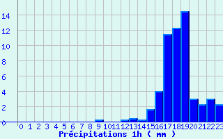 Diagramme des prcipitations pour Grau Roig (And)