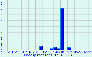 Diagramme des prcipitations pour Vendome (41)