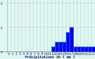 Diagramme des prcipitations pour Arcalis (And)