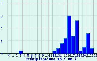 Diagramme des prcipitations pour Le-Vigeant (86)