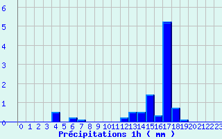 Diagramme des prcipitations pour Marcillac (19)