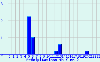 Diagramme des prcipitations pour Saint Ouen-les-Parey (88)