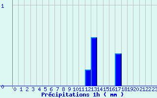 Diagramme des prcipitations pour Valmy (51)