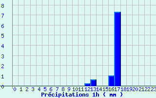 Diagramme des prcipitations pour Conflans-sur-Lanterne (70)