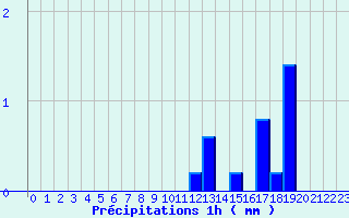Diagramme des prcipitations pour Auzances (23)