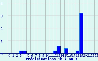 Diagramme des prcipitations pour Wangenbourg (67)