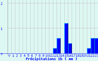 Diagramme des prcipitations pour Lametz (08)