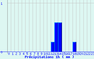 Diagramme des prcipitations pour Aillevillers (70)