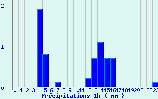 Diagramme des prcipitations pour Val-Cenis Termignon (73)