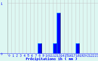 Diagramme des prcipitations pour Augirein (09)