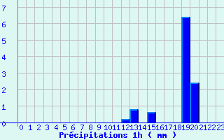 Diagramme des prcipitations pour Montignac (24)