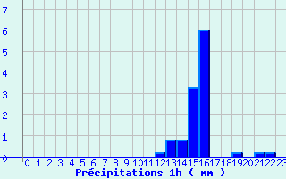 Diagramme des prcipitations pour Angers Ville (49)