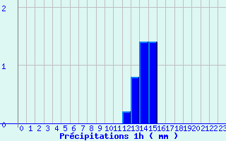 Diagramme des prcipitations pour Olmi-Cappella (2B)