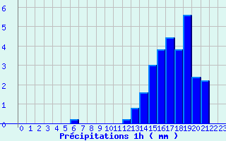 Diagramme des prcipitations pour Montclar (04)