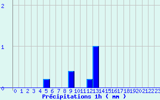Diagramme des prcipitations pour Vic-sur-Cre (15)