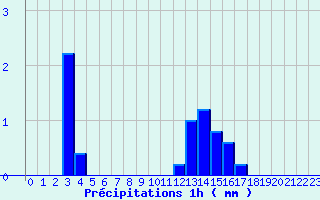 Diagramme des prcipitations pour Cercier (74)