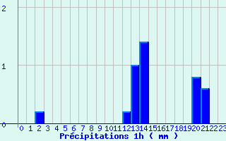 Diagramme des prcipitations pour Rochefort-Samson (26)