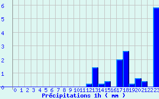 Diagramme des prcipitations pour Sderon (26)