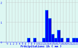 Diagramme des prcipitations pour Valognes (50)