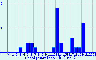 Diagramme des prcipitations pour Les Aubiers (79)